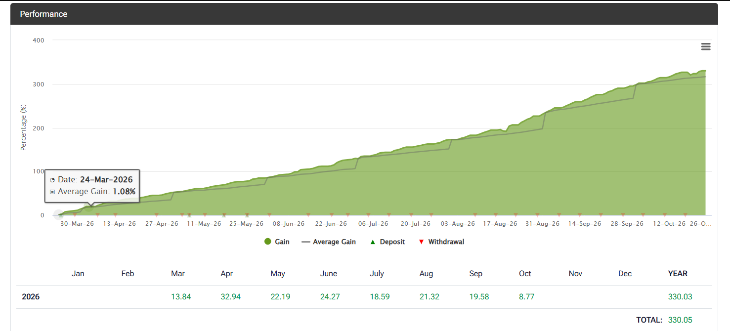 HFM copy trading results: Alpha Series 01 cumulative gain chart on HFcopy, March to October 2026